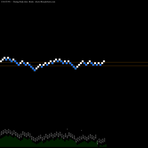 Free Renko charts Cigna Corporation CI share USA Stock Exchange 
