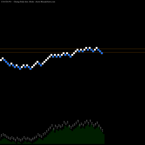 Free Renko charts Citizens, Inc. CIA share USA Stock Exchange 