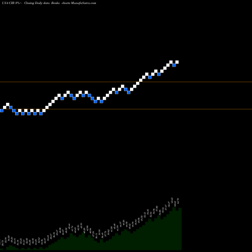 Free Renko charts BanColombia S.A. CIB share USA Stock Exchange 