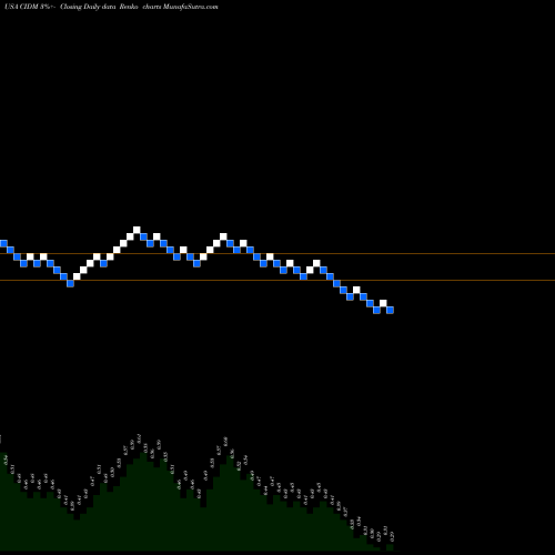 Free Renko charts Cinedigm Corp CIDM share USA Stock Exchange 
