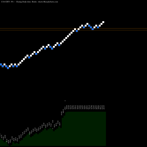 Free Renko charts Ciena Corporation CIEN share USA Stock Exchange 