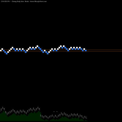 Free Renko charts Comp En De Mn Cemig ADS CIG share USA Stock Exchange 