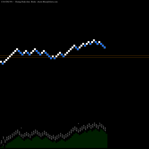 Free Renko charts Colliers International Group Inc.  CIGI share USA Stock Exchange 