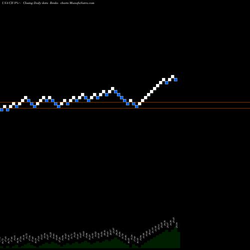 Free Renko charts Blackrock Capital And Income Strategies Fund Inc CII share USA Stock Exchange 