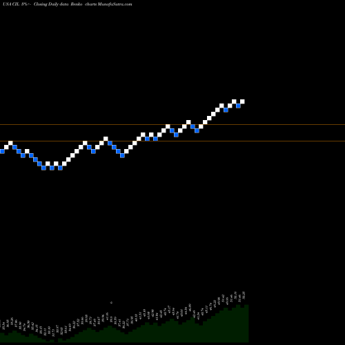 Free Renko charts VictoryShares International Volatility Wtd ETF CIL share USA Stock Exchange 