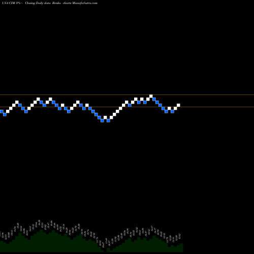 Free Renko charts Chimera Investment Corporation CIM share USA Stock Exchange 