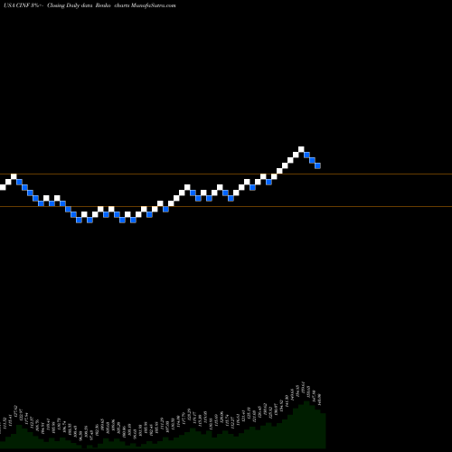 Free Renko charts Cincinnati Financial Corporation CINF share USA Stock Exchange 