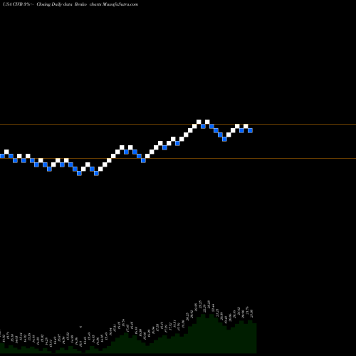 Free Renko charts Civista Bancshares, Inc.  CIVB share USA Stock Exchange 