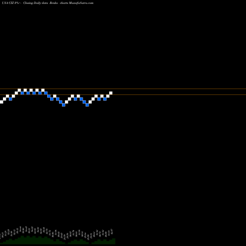 Free Renko charts VictoryShares Developed Enhanced Volatility Wtd ETF CIZ share USA Stock Exchange 