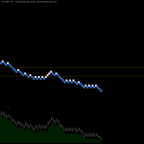 Free Renko charts Citizens Holding Company CIZN share USA Stock Exchange 