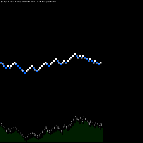 Free Renko charts Checkpoint Therapeutics, Inc. CKPT share USA Stock Exchange 