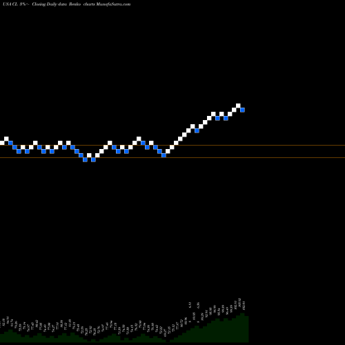 Free Renko charts Colgate-Palmolive Company CL share USA Stock Exchange 