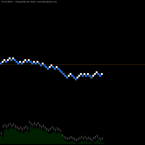 Free Renko charts Clarus Corporation CLAR share USA Stock Exchange 