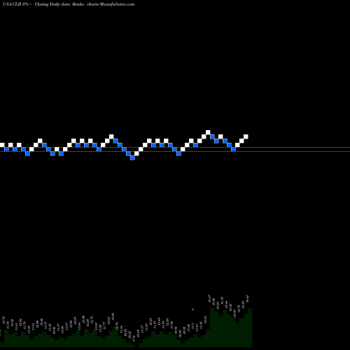 Free Renko charts Core Laboratories N.V. CLB share USA Stock Exchange 