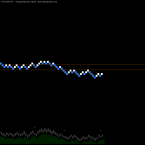 Free Renko charts Chatham Lodging Trust (REIT) CLDT share USA Stock Exchange 