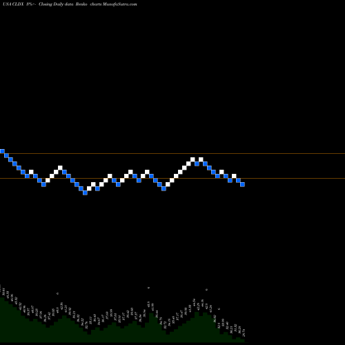 Free Renko charts Celldex Therapeutics, Inc. CLDX share USA Stock Exchange 