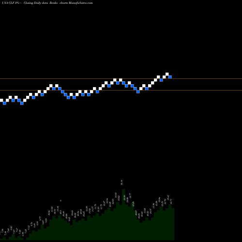 Free Renko charts Cleveland-Cliffs Inc. CLF share USA Stock Exchange 