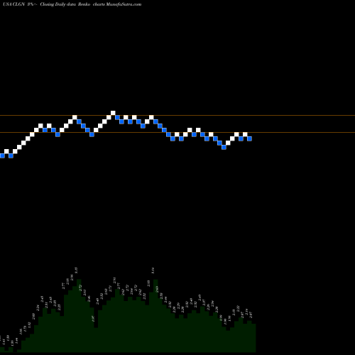 Free Renko charts CollPlant Holdings, Ltd. CLGN share USA Stock Exchange 