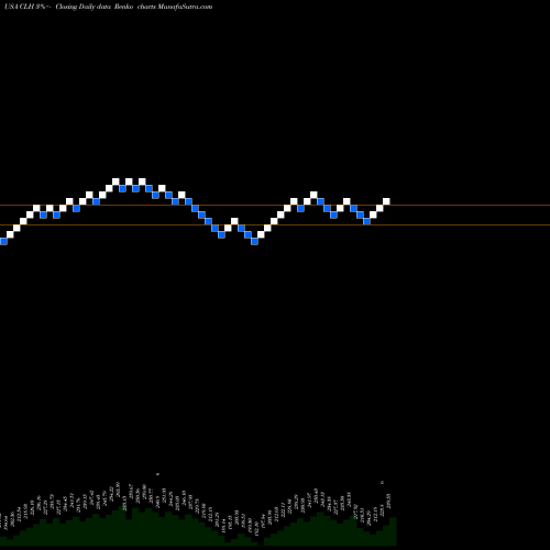 Free Renko charts Clean Harbors, Inc. CLH share USA Stock Exchange 