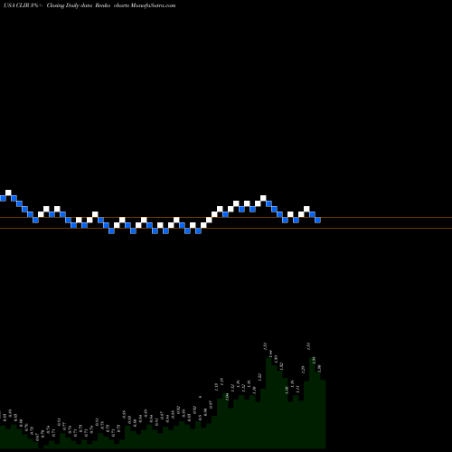 Free Renko charts ClearSign Combustion Corporation CLIR share USA Stock Exchange 