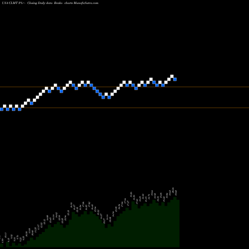 Free Renko charts Calumet Specialty Products Partners, L.P. CLMT share USA Stock Exchange 