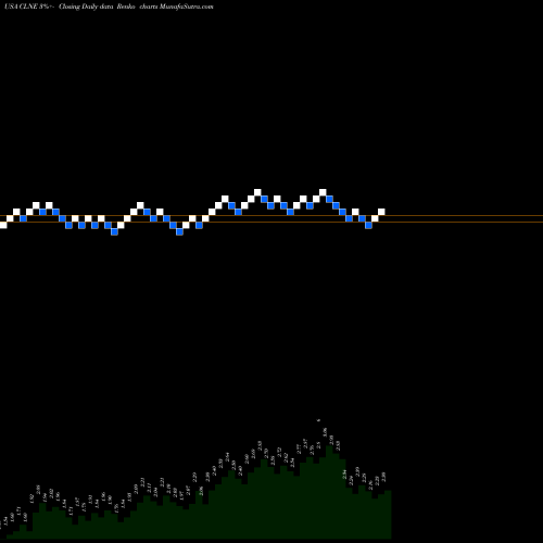 Free Renko charts Clean Energy Fuels Corp. CLNE share USA Stock Exchange 
