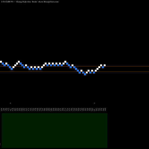 Free Renko charts Cellectar Biosciences, Inc. CLRB share USA Stock Exchange 