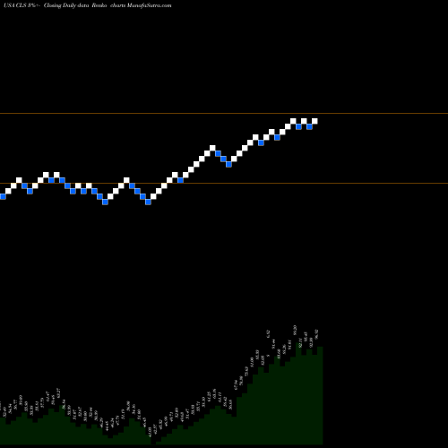 Free Renko charts Celestica, Inc. CLS share USA Stock Exchange 