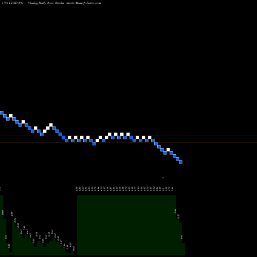 Free Renko charts Clearside Biomedical, Inc. CLSD share USA Stock Exchange 