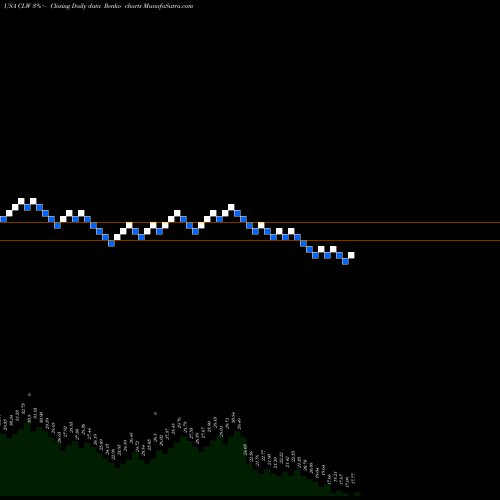 Free Renko charts Clearwater Paper Corporation CLW share USA Stock Exchange 