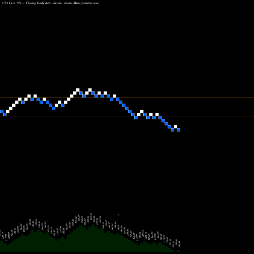 Free Renko charts Clorox Company (The) CLX share USA Stock Exchange 