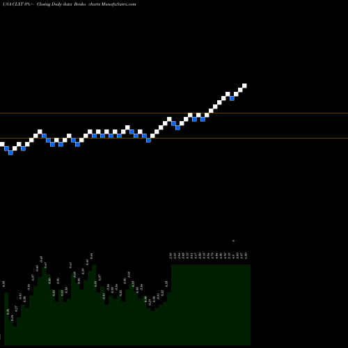 Free Renko charts Calyxt, Inc. CLXT share USA Stock Exchange 