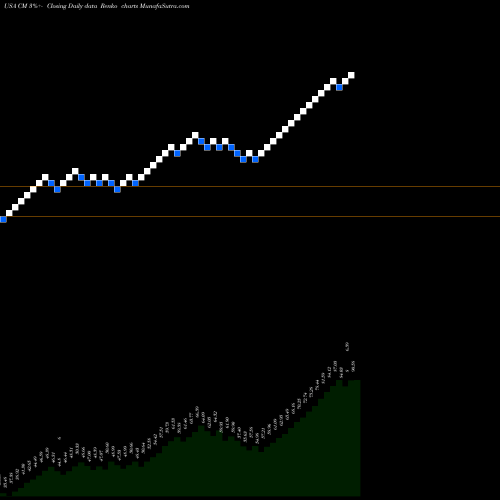 Free Renko charts Canadian Imperial Bank Of Commerce CM share USA Stock Exchange 