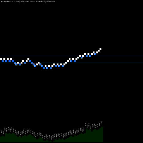 Free Renko charts Comerica Incorporated CMA share USA Stock Exchange 