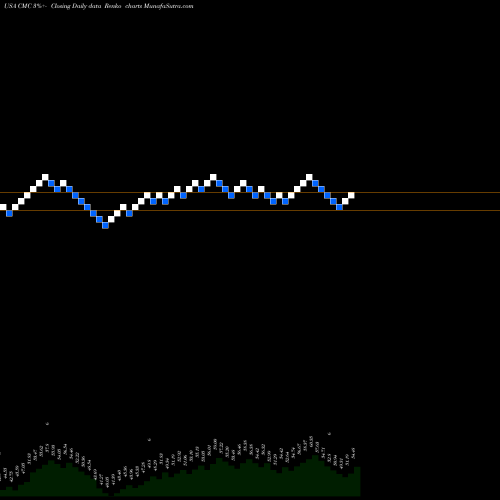 Free Renko charts Commercial Metals Company CMC share USA Stock Exchange 