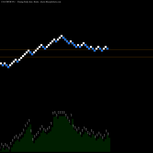 Free Renko charts Cheetah Mobile Inc. CMCM share USA Stock Exchange 