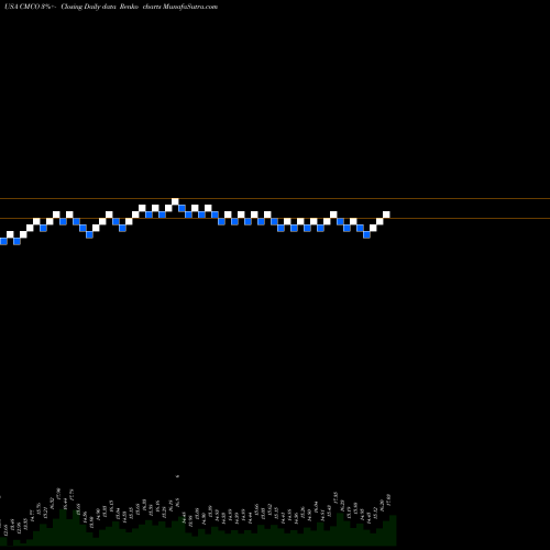 Free Renko charts Columbus McKinnon Corporation CMCO share USA Stock Exchange 