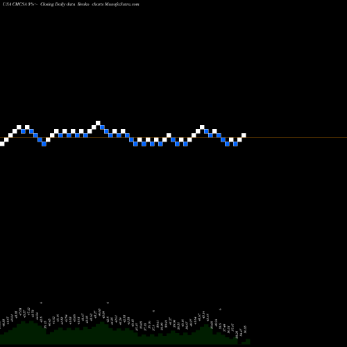 Free Renko charts Comcast Corporation CMCSA share USA Stock Exchange 