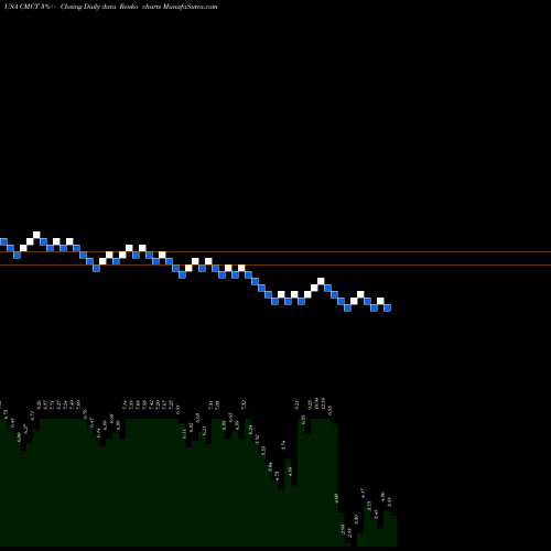 Free Renko charts CIM Commercial Trust Corporation CMCT share USA Stock Exchange 