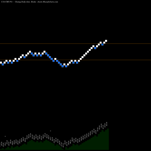 Free Renko charts Cummins Inc. CMI share USA Stock Exchange 