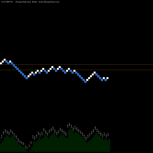 Free Renko charts Compass Minerals International, Inc. CMP share USA Stock Exchange 