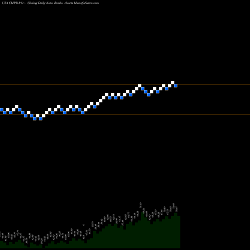 Free Renko charts Cimpress N.V CMPR share USA Stock Exchange 
