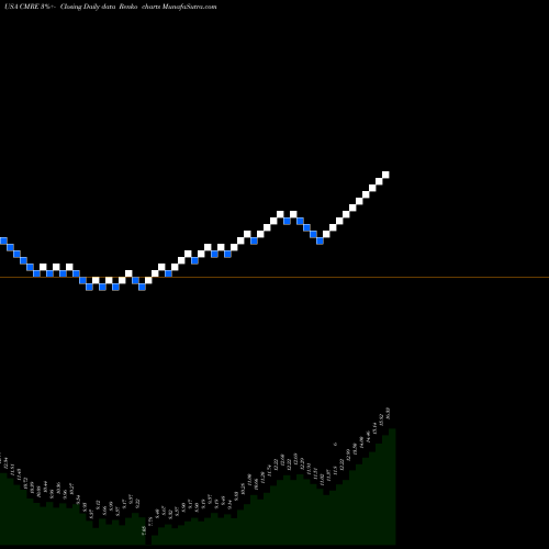 Free Renko charts Costamare Inc. CMRE share USA Stock Exchange 