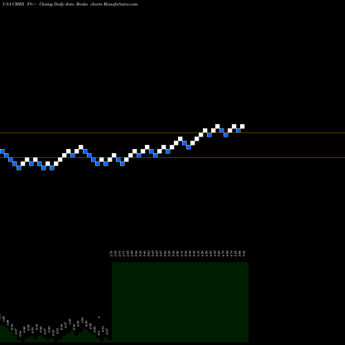 Free Renko charts Chimerix, Inc. CMRX share USA Stock Exchange 