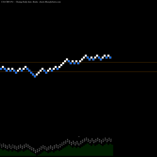 Free Renko charts CMS Energy Corporation CMS share USA Stock Exchange 