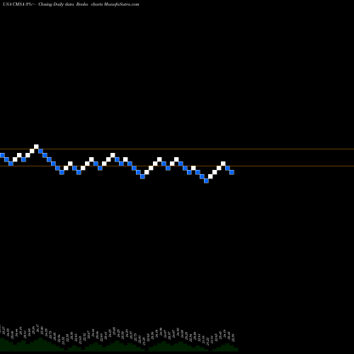 Free Renko charts CMS Energy Corporation CMSA share USA Stock Exchange 