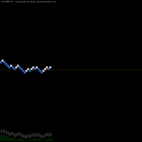 Free Renko charts CMS Energy Corporation CMSC share USA Stock Exchange 