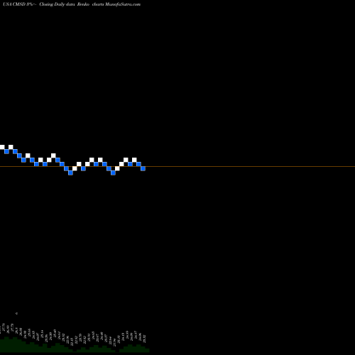 Free Renko charts CMS Energy Corporation CMSD share USA Stock Exchange 