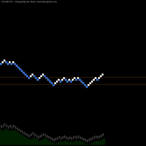 Free Renko charts Colonial Municipal Income Trust CMU share USA Stock Exchange 