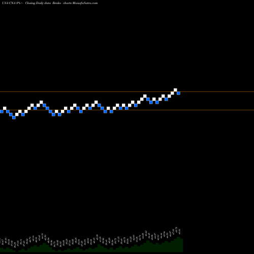 Free Renko charts CNA Financial Corporation CNA share USA Stock Exchange 